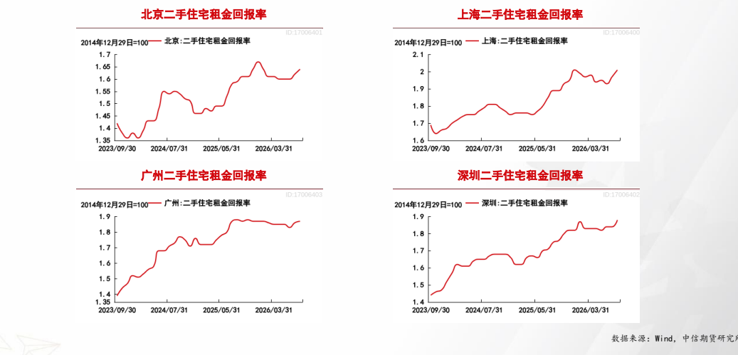 **图4. 北京 二 手 住宅 租金 回报 率 上 海 二 手 住宅 租金 回报 率**