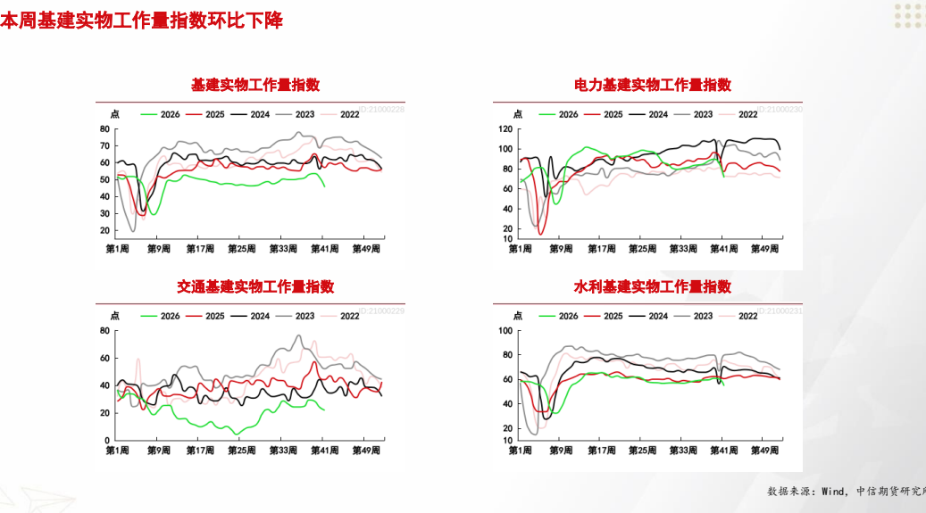 **图5. 周 基建 实 物 工作 量 指数 环比 下 降**