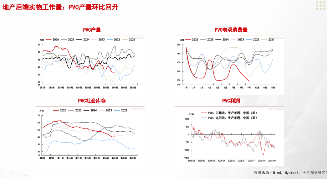 **图6. 地 产后 端 实物 工作 量 : PVC 产 量 环比 回升**