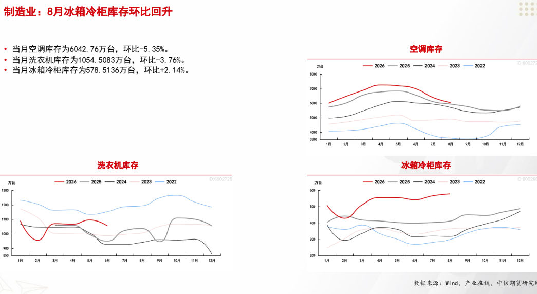 **图8. 制造 业 : 8 月 冰箱 冷柜 库存 环比 回升**