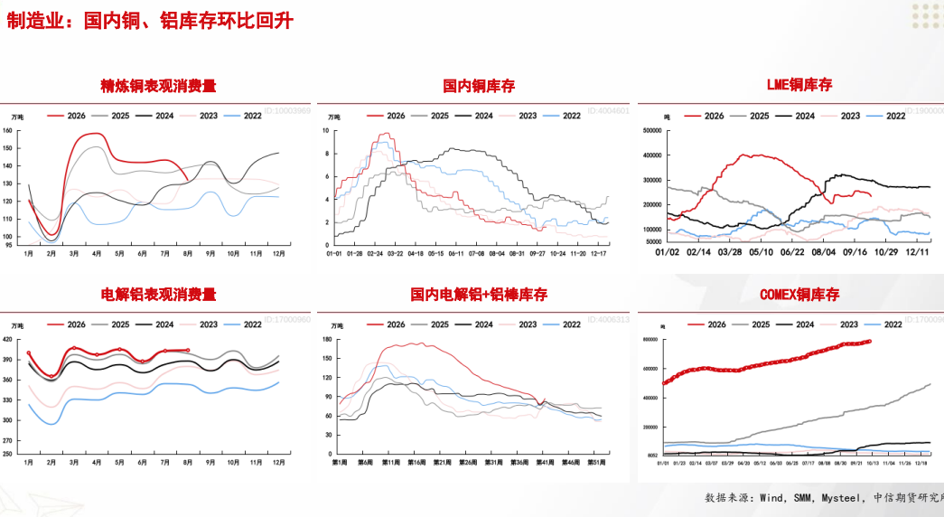 **图9. 制造 业 : 国内 铜 、 铝 库存 环比 回升**