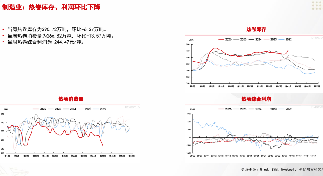 **图10. 制造 业 : 热 卷 库存 、 利 润 环比 下 降**