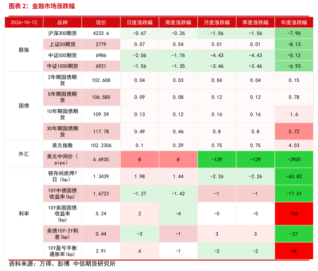 **图1. 图表 2: ⾦融市场涨跌幅**
