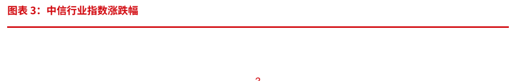 **图2. 图表 3: 中信⾏业指数涨跌幅**