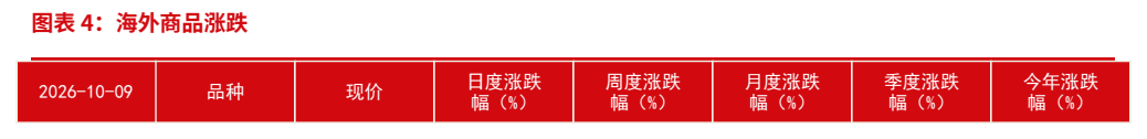 **图3. 图表 4: 海外商品涨跌**