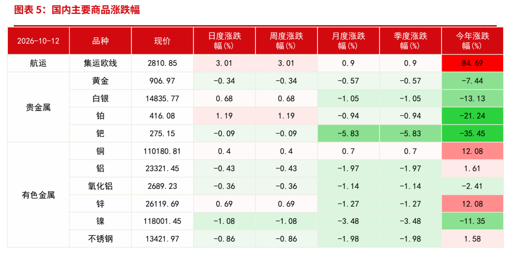 **图4. 图表 5: 国内主要商品涨跌幅**