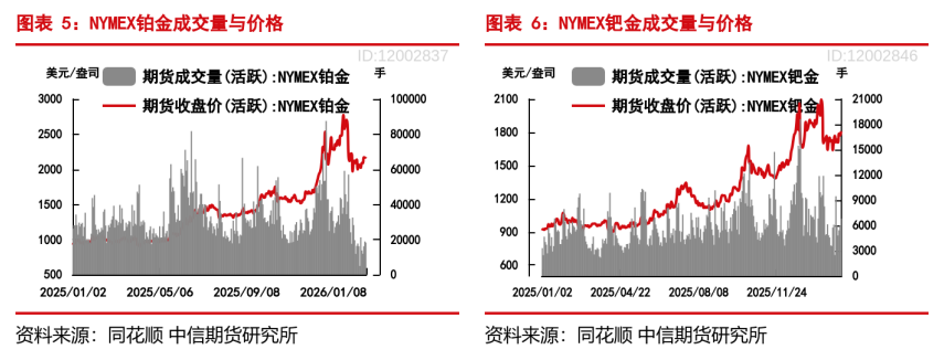 **图1. 图表 5: ?0 「 一 期货收盘价 (活跃) :MYMEX铂: 0 7100 — 期货收盘价 (活跃) :NYWEX 21000**