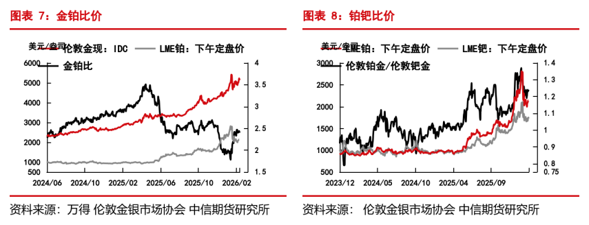 **图2. 图表7. 美元/盎司铂金现货、伦敦铂金下午定盘价、伦敦钯金下午定盘价、金铂比**