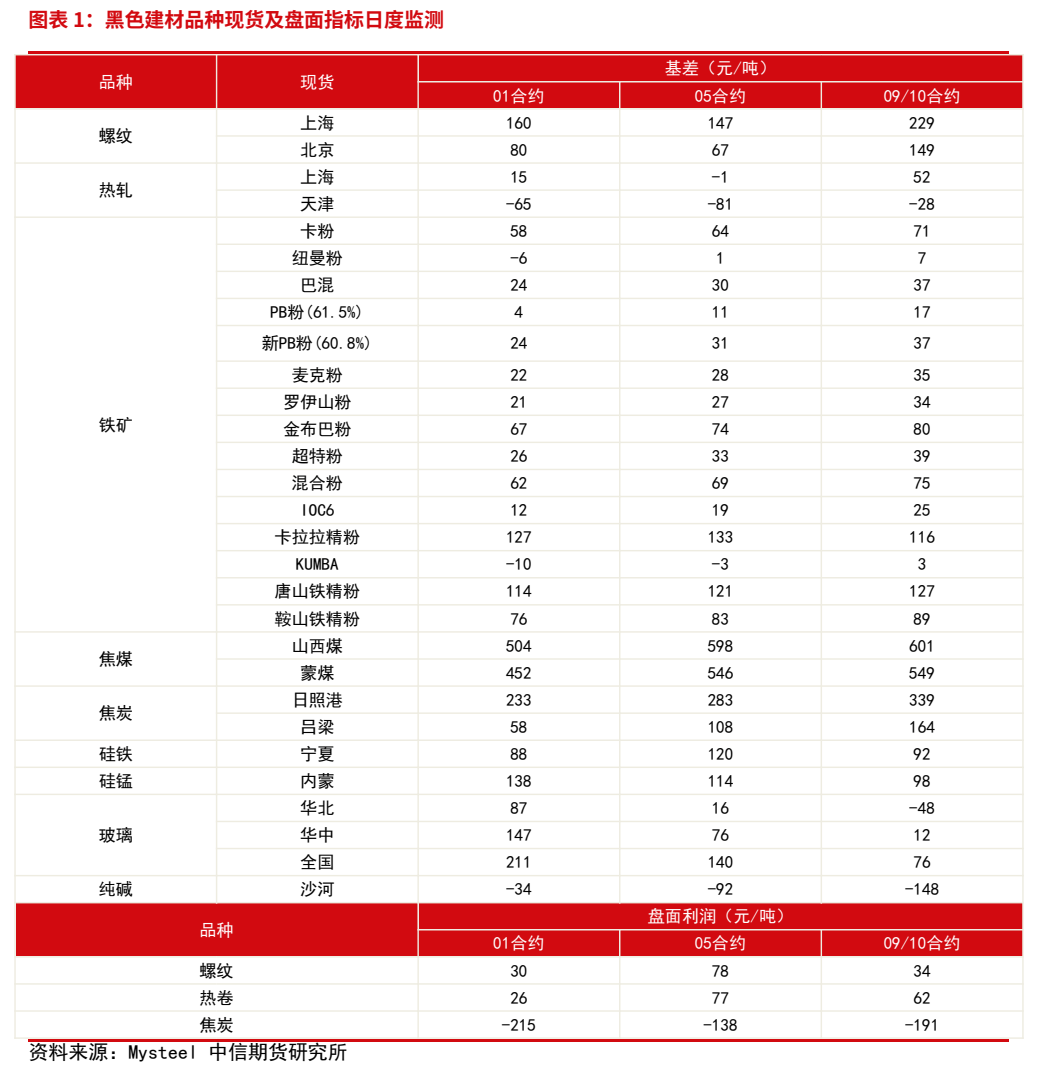 **图1. 图表 1: ⿊⾊建材品种现货及盘⾯指标⽇度监测**