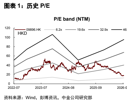 **图1. 图表 1: 历史 P/E**