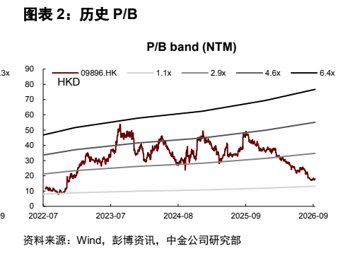 **图2. 图表 2: 历史 P/B**