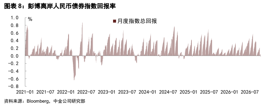 **图7. 图表 8: 彭博离岸人民币债券指数回报率**