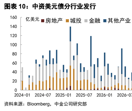 **图9. 图表 10: 中资美元债分行业发行**