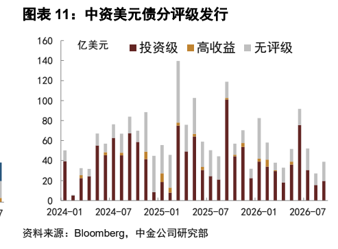 **图10. 图表 11: 中资美元债分评级发行**
