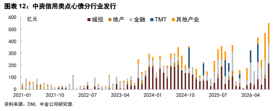 **图11. 图表 12: 中资信用类点心债分行业发行**