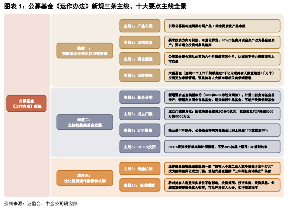 **图1. 图表 1: 公募基金《运作办法》新规三条主线、十大要点主线全景**