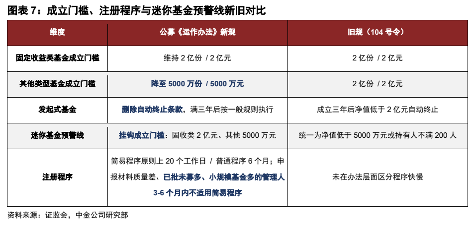**图6. 图表 7: 成立门槛、注册程序与迷你基金预警线新旧对比**