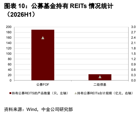 **图9. 图表 10: 公募基金持有 REITs 情况统计**