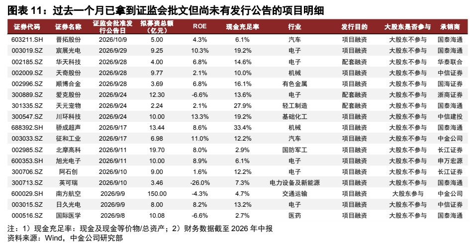 **图9. 图表 11: 过去一个月已拿到证监会批文但尚未有发行公告的项目明细**
