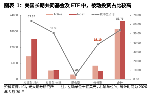 **图1. 图表 1: 美国长期共同基金及 ETF 中，被动投资占比较高**
