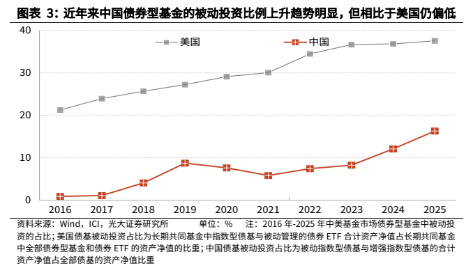 **图2. 图表 3: 近年来中国债券型基金的被动投资比例上升趋势明显，但相比于美国仍偏低**