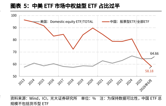 **图3. 图表 5: 中美 ETF 市场中权益型 ETF 占比过半**