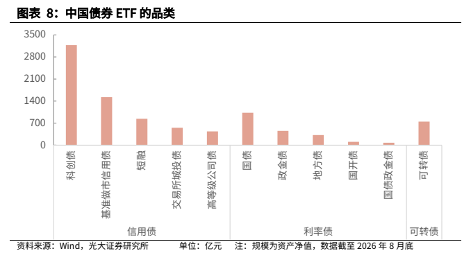 **图4. 图表 8: 中国债券 ETF 的品类**