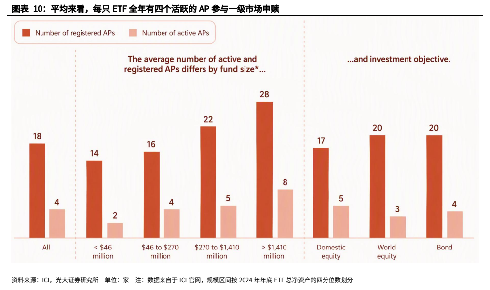 **图5. 图表 10: 平均来看，每只 ETF 全年有四个活跃的 AP 参与一级市场申赎**