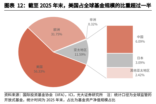 **图6. 图表 12: 截至 2025 年末，美国占全球基金规模的比重超过一半**