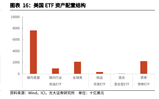 **图8. 图表 16: 美国 ETF 资产配置结构**