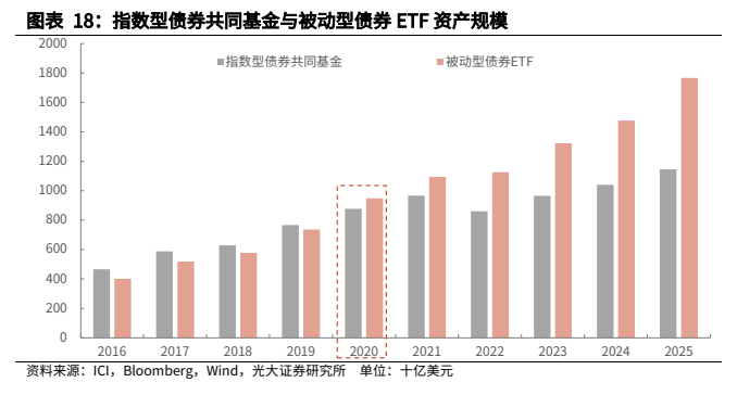 **图9. 图表 18: 指数型债券共同基金与被动型债券 ETF 资产规模**