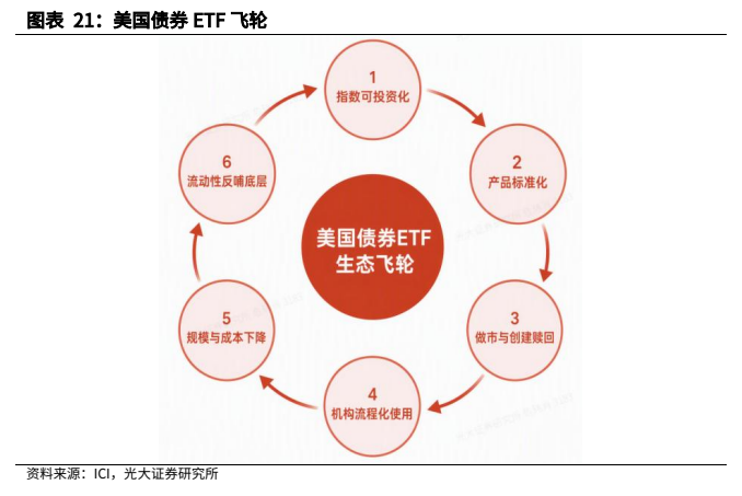 **图10. 图表 21: 美国债券 ETF 飞轮**