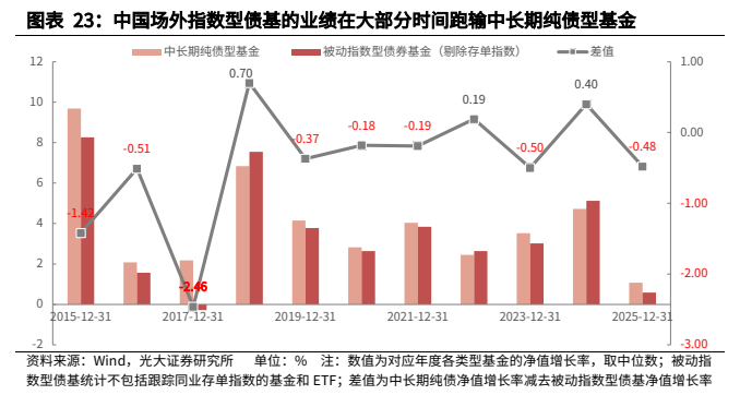 **图11. 图表 23: 中国场外指数型债基的业绩在大部分时间跑输中长期纯债型基金**