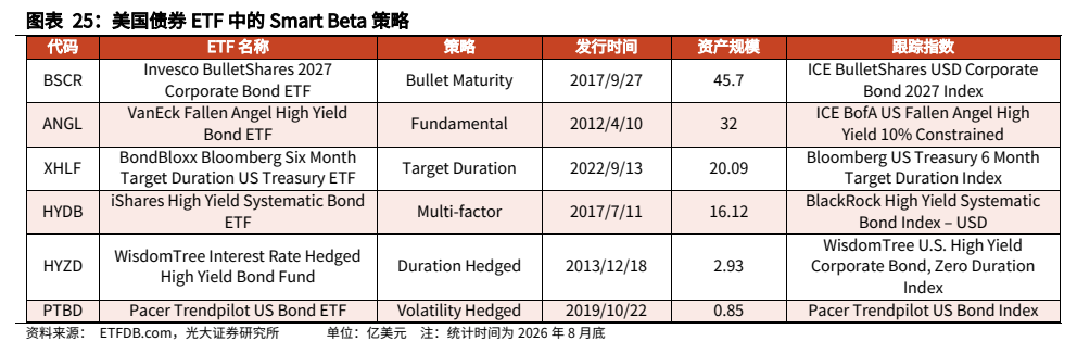 **图12. 美国债券 ETF 中的 Smart Beta 策略**