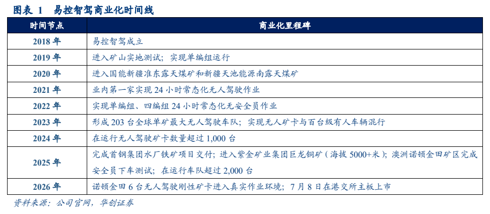 **图1. 图表 1: 易控智驾商业化时间线**
