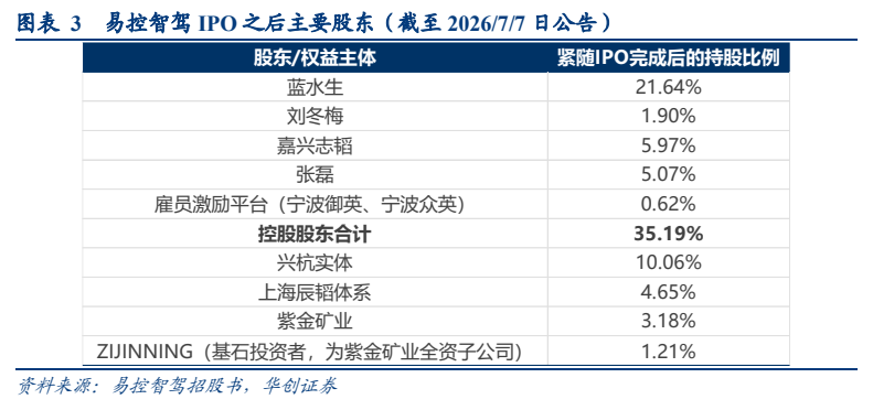 **图2. 图表 3: 蓝水生 21.64% 刘冬梅 1.90%**