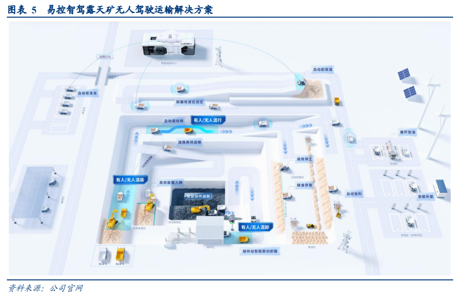 **图3. 图表 5: 易控智驾露天矿无人驾驶运输解决方案**