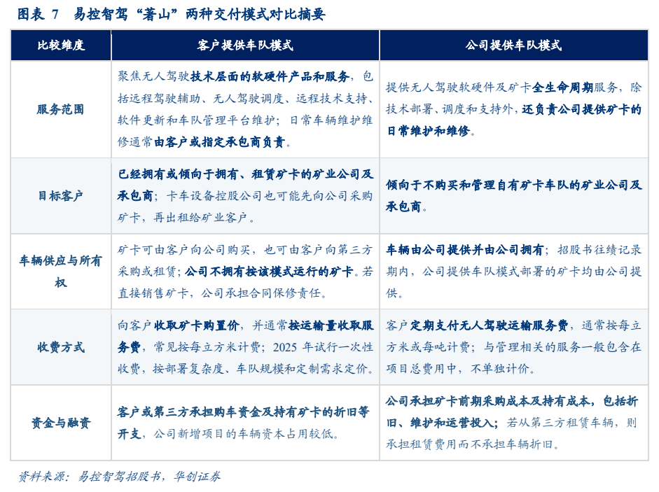 **图4. 图表 7: 易控智驾著山两种交付模式对比摘要**