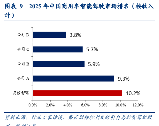 **图5. 表 92025: 年中国商用车智能驾驶市场排名（按收入**