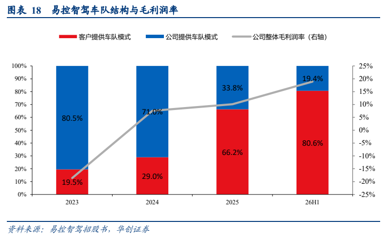 **图6. 图表 18: 易控智驾车队结构与毛利润率**