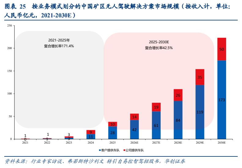 **图7. 图表 25: 按业务模式划分的中国矿区无人驾驶解决方案市场规模**