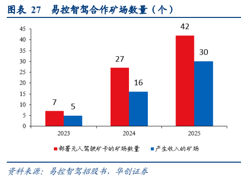 **图8. 表 27: 易控智驾合作矿场数量（个）**