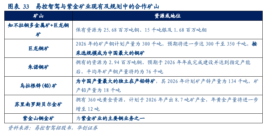 **图11. 图表 33: 易控智驾与紫金矿业现有及规划中的合作矿山**