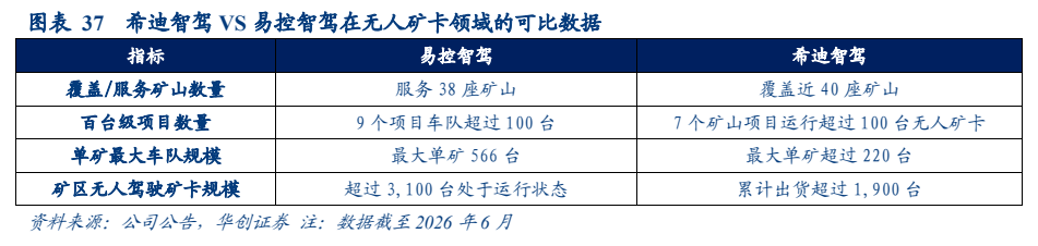 **图12. 图表 37: 希迪智驾 VS 易控智思在无人矿卡领域的可比数据**
