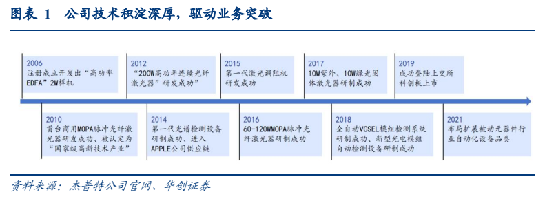 **图1. 图表 1: 公司技术积淀深厚，驱动业务突破**