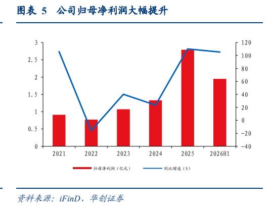 **图2. 表 5: 公司归母净利润大幅提升**