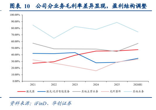 **图3. 表 10: 公司分业务毛利率差异显现，盈利结构调整**