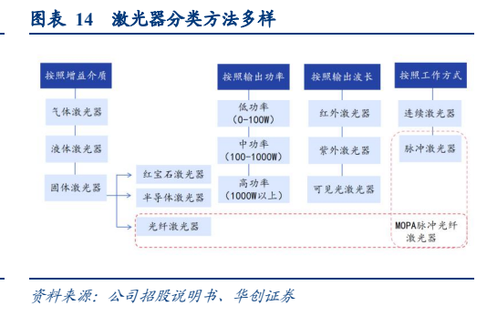 **图4. 表 14: 激光器分类方法多样**