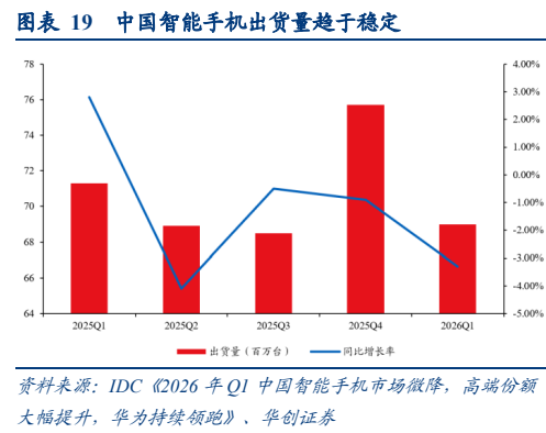 **图5. 表 19: 中国智能手机出货量趋于稳定**