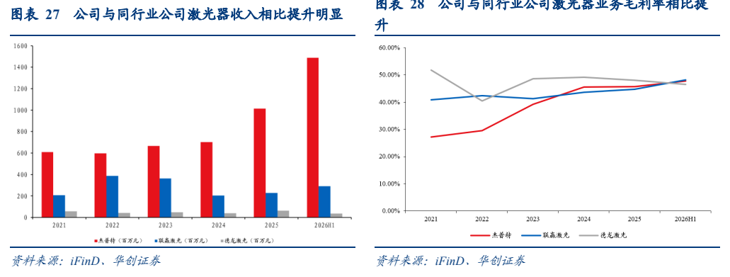 **图7. 图表 27: 公司与同行业公司激光器收入相比提升明显**
